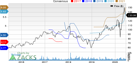 The Scotts MiracleGro Company Price and Consensus