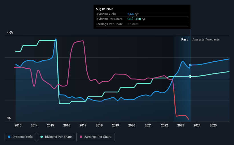 historic-dividend