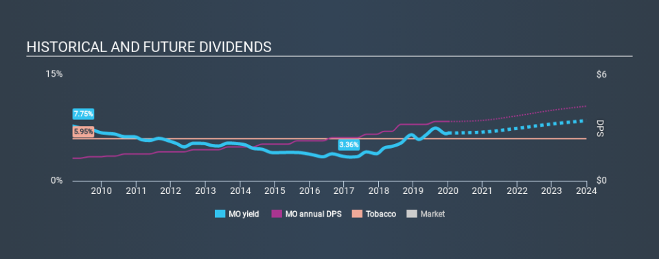 NYSE:MO Historical Dividend Yield, January 6th 2020