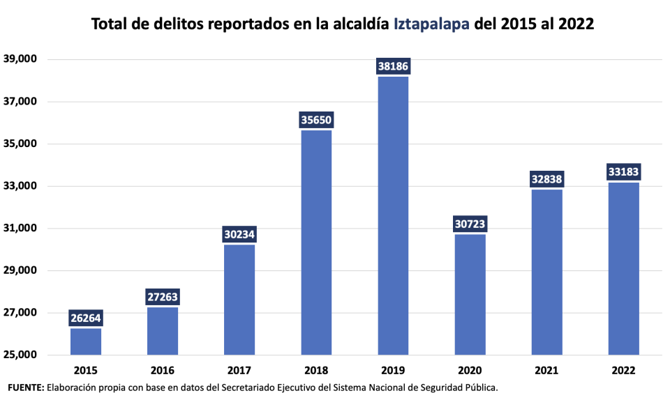 Delitos en Iztapalapa