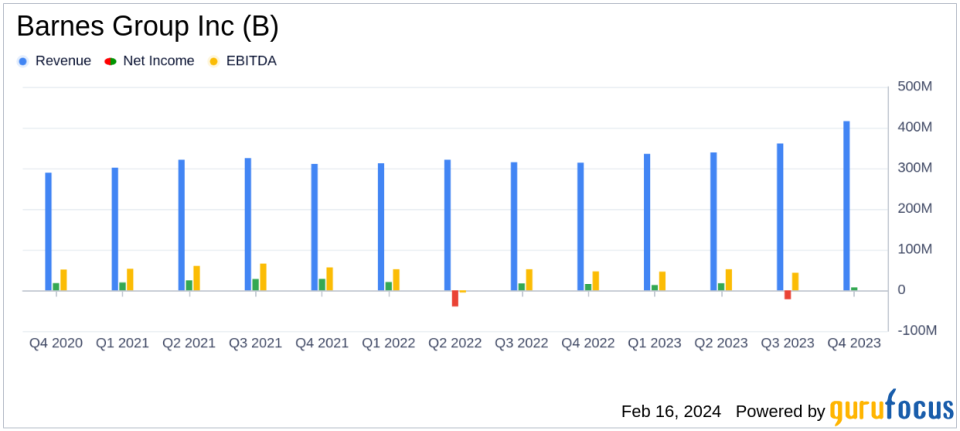 Barnes Group Inc (B) Reports Mixed Fourth Quarter and Full Year 2023 Results Amid Strategic Transformations