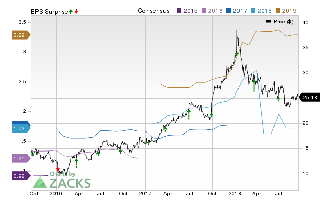 KB Home (KBH) doesn't possess the right combination of the two key ingredients for a likely earnings beat in its upcoming report. Get prepared with the key expectations.