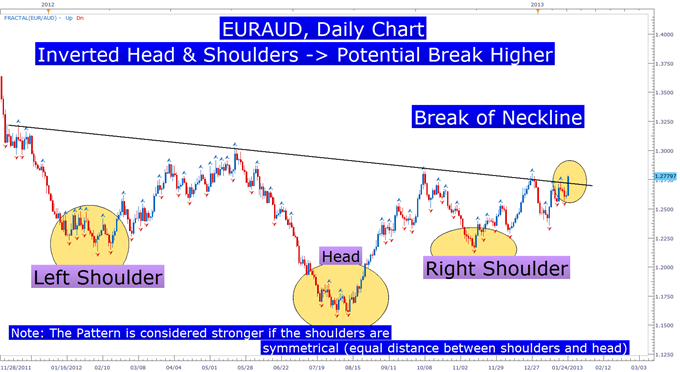 Learn_Forex_Head_and_Shoulders_Pattern_body_Picture_1.png, Learn Forex: A Simple Price Pattern That Can Precede Big Moves