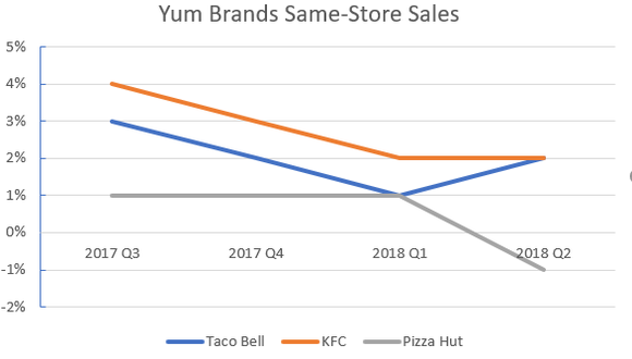 Chart of same-store sales from Q3 2018 through Q2 2018 for KFC, Taco Bell, and Pizza Hut