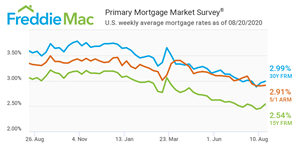 U.S. weekly average mortgage rates as of August 20, 2020.