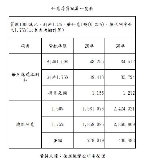 房貸升息試算表