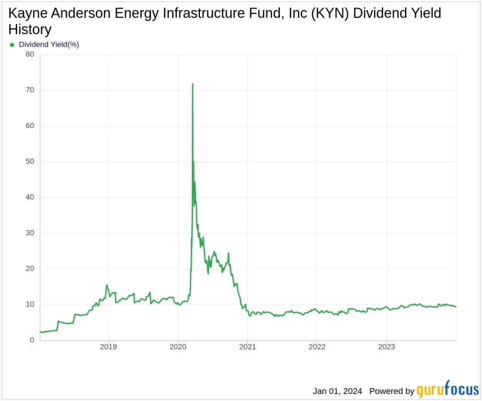 Kayne Anderson Energy Infrastructure Fund, Inc's Dividend Analysis