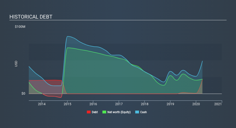 NasdaqGM:RMTI Historical Debt June 17th 2020