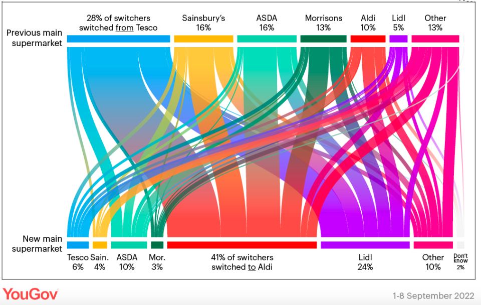 The poll found that 28% of switchers came from Tesco, with Aldi being the biggest beneficiary. (YouGov)