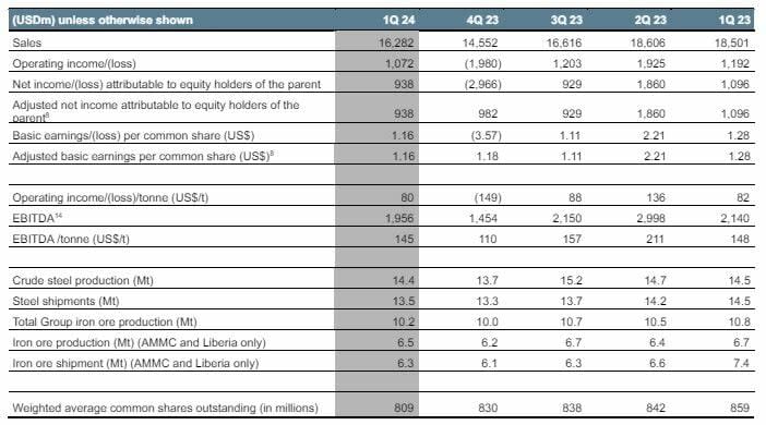 El beneficio de ArcelorMittal cae un 14,4% en el primer trimestre: 938 millones de dólares