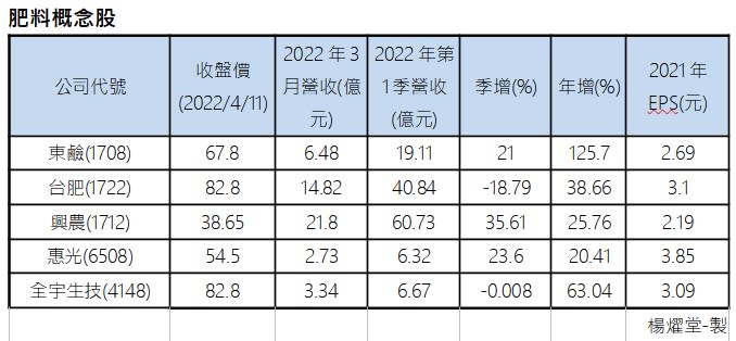 化肥原料漲翻天 台肥、東鹼、全宇等紅不讓！