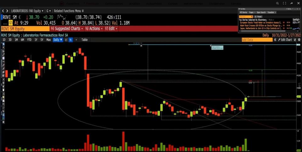 Rovi recupera la directriz alcista: estos son los niveles a vigilar