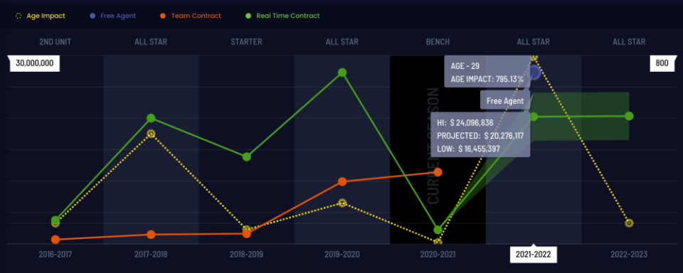 Spencer Dinwiddie ProFitX 2021-22 Projection