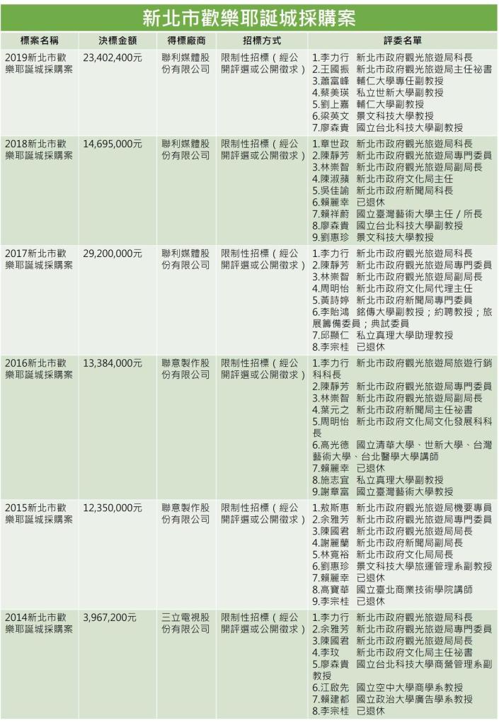 2015年至2019年，新北市歡樂耶誕城得標廠商都是聯利媒體有限公司（TVBS），引來議員批評為特定業者打造招標資格。