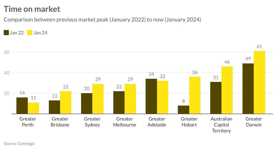 Data showing the average on market time for suburbs. Picture: Supplied / Ray White