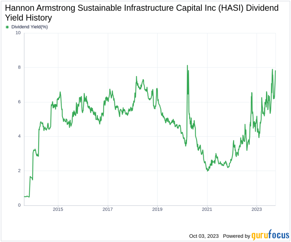 Unveiling the Dividend Story of Hannon Armstrong Sustainable Infrastructure Capital Inc