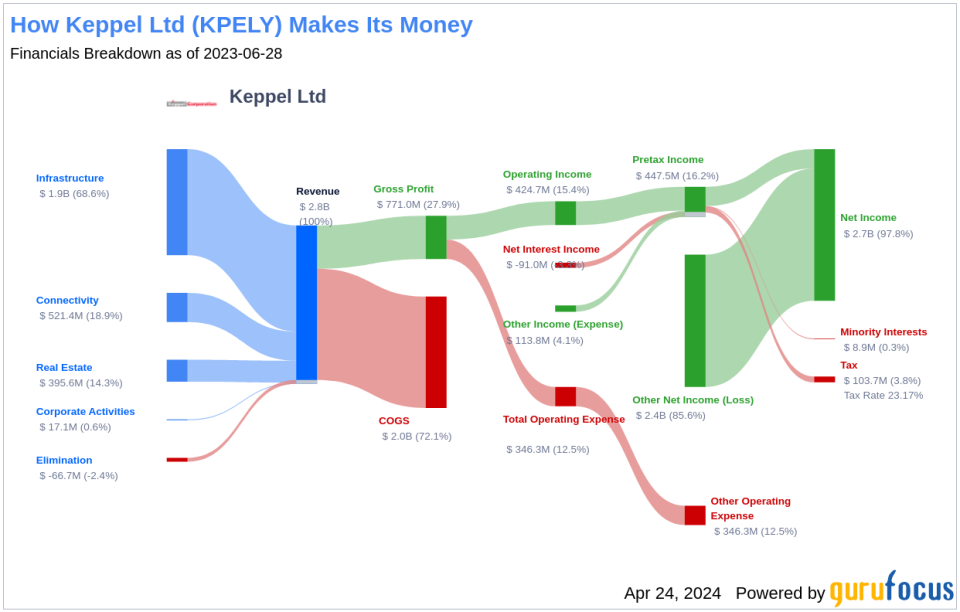 Keppel Ltd's Dividend Analysis