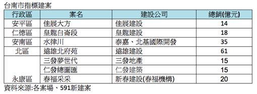 台南單一總銷最大的建案為「遠雄北府苑」。（圖／591新建案提供）