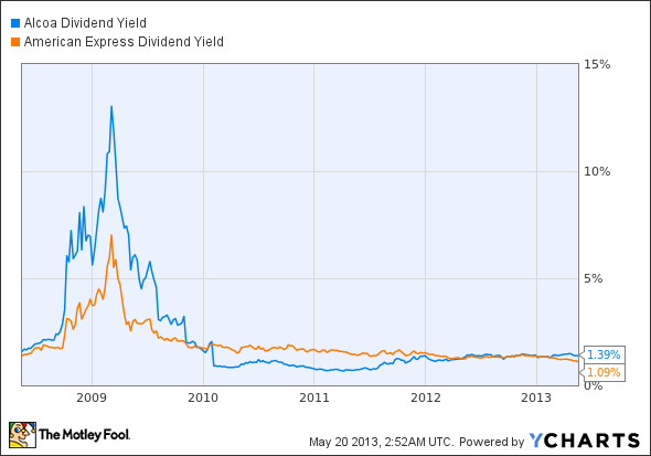 AA Dividend Yield Chart