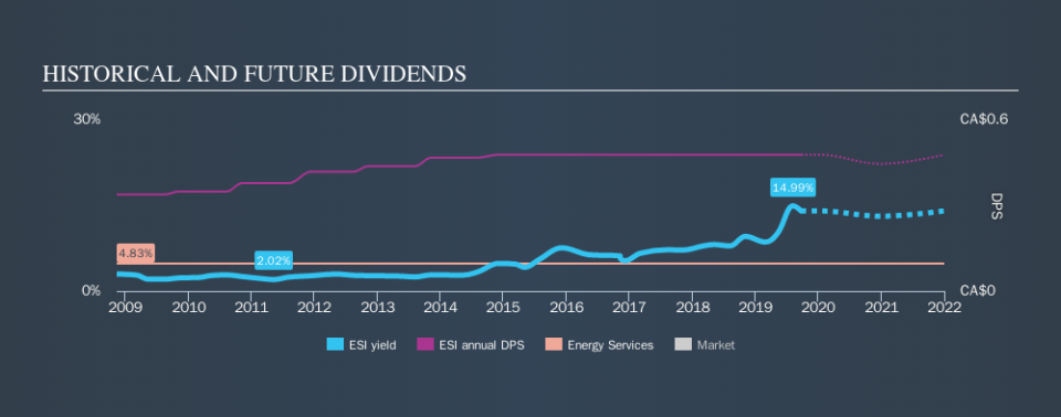 TSX:ESI Historical Dividend Yield, September 23rd 2019