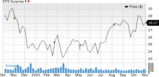 Coterra Energy Inc. Price and EPS Surprise