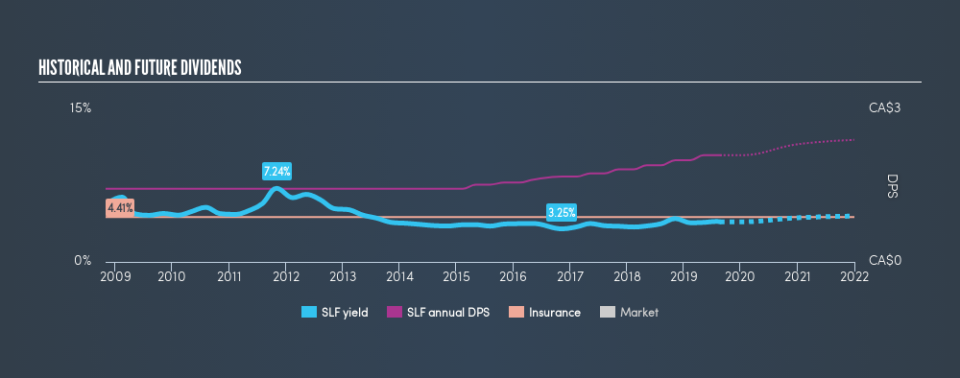 TSX:SLF Historical Dividend Yield, August 22nd 2019