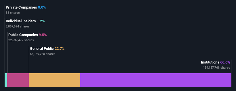 ownership-breakdown