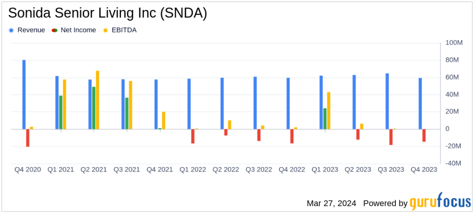 Sonida Senior Living Inc (SNDA) Reports Improved Liquidity and Performance in 2023