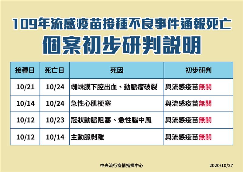 衛福部澄清4例死亡案例跟疫苗「無關」。（圖／衛福部提供）