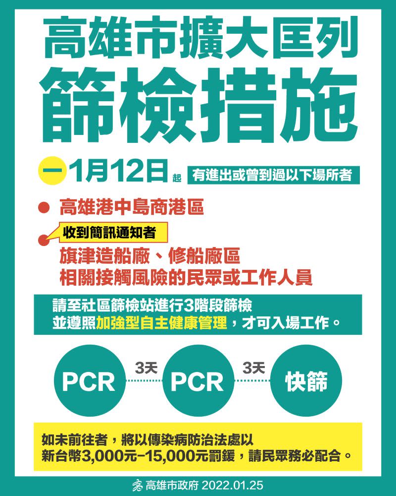 ▲自1月12日起有進出或曾到過高雄港中島商港區、旗津造船廠、修船廠區相關接觸風險的民眾或工作人員，市府會用簡訊通知，務必到社區篩檢站，進行三階段篩檢，收到簡訊未依指示前往者，將以傳染病防治法處以新台幣3,000至15,000元罰鍰。（圖／高雄市政府提供）