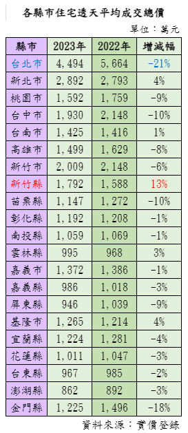 房仲業者依據實價資料統計全台（不含離島）透天總價，有16個縣市平均總價下滑，唯獨新竹縣逆勢大增。住商不動產提供