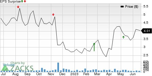 Brookdale Senior Living Inc. Price and EPS Surprise