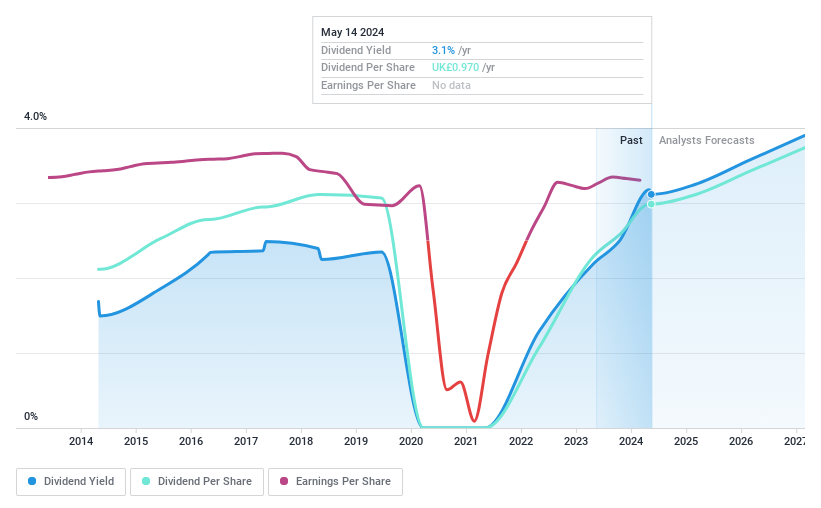 LSE:WTB Dividend History as at Jun 2024