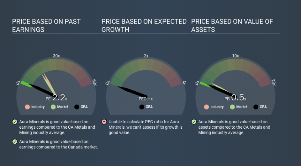 TSX:ORA Price Estimation Relative to Market, January 14th 2020