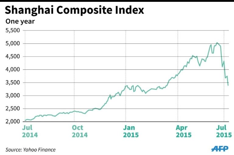 The Shanghai Composite Index has fallen more than 30 percent since June 12