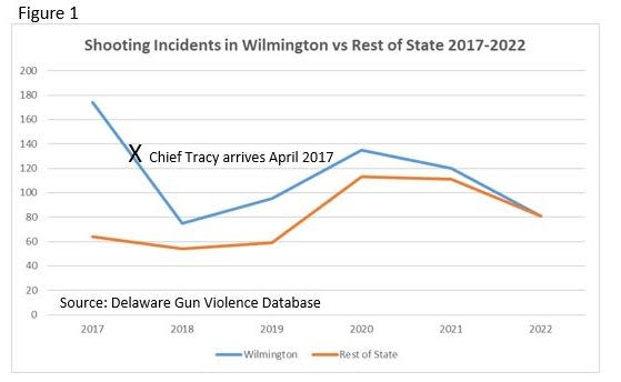 Shooting cases in Wilmington and Delaware between 2017 and 2022.