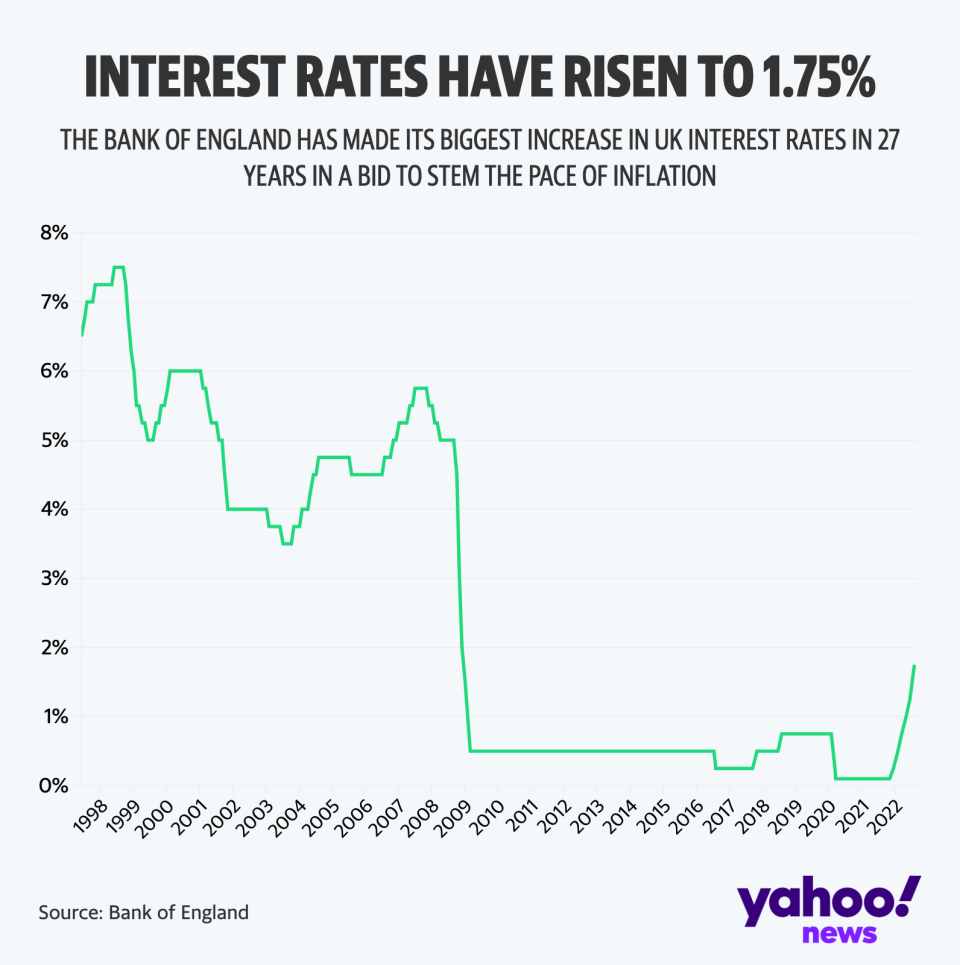 UK interest rates 