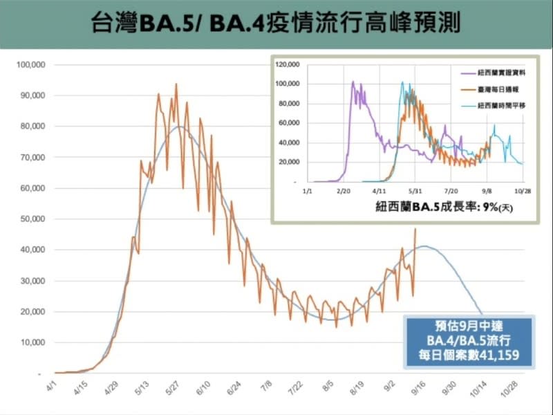 陳秀熙認為，台灣可能會在9月出現超過4萬人確診的疫情高峰。（圖／截取自新冠肺炎科學防疫園地YouTube）