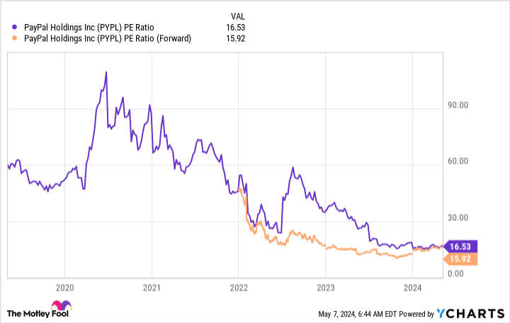 PYPL PE Ratio Chart