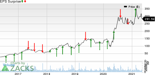 Wix.com Ltd. Price and EPS Surprise