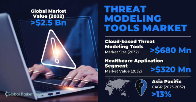 Threat Modeling Tools Market - Global Growth Drivers & Opportunities 2027