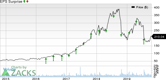 Align Technology, Inc. Price and EPS Surprise