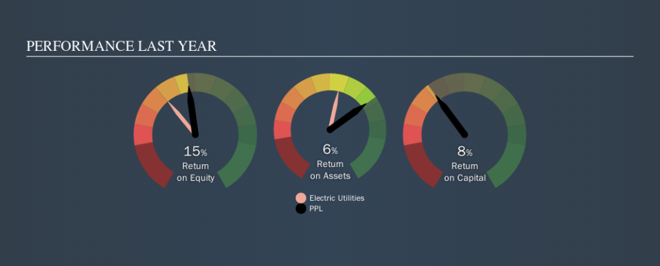 NYSE:PPL Past Revenue and Net Income, September 17th 2019