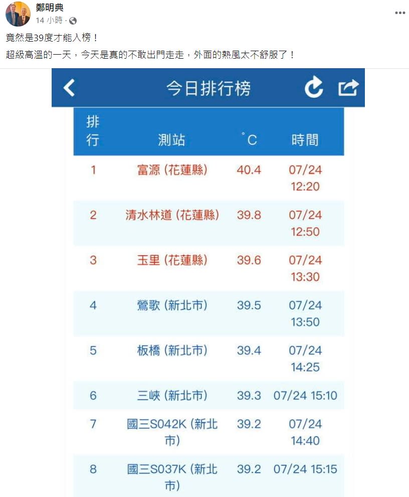 鄭明典直呼天氣熱到讓人不敢出門。（圖／翻攝自鄭明典臉書）