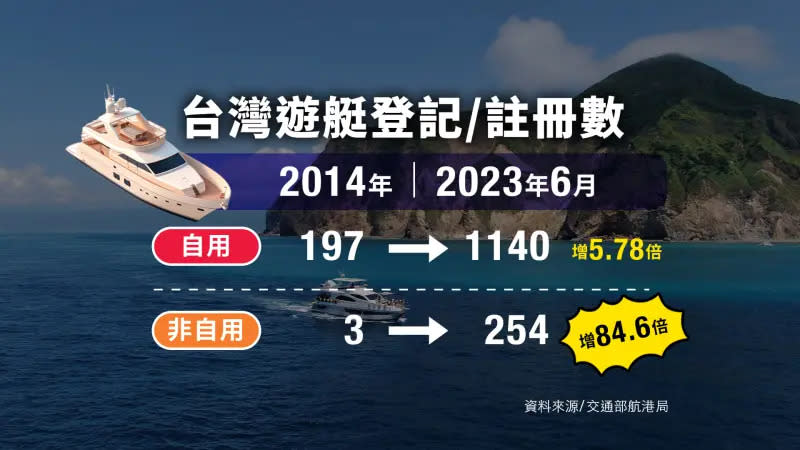 ▲台灣民眾擁有遊艇的數量比起10年前多了快6倍，非自用遊艇更暴增將近85倍，讓旅遊業者看好遊艇休閒觀光的發展。（圖／NOWnews製表）