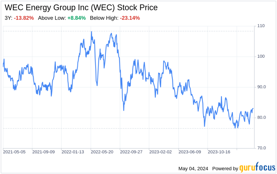 Decoding WEC Energy Group Inc (WEC): A Strategic SWOT Insight