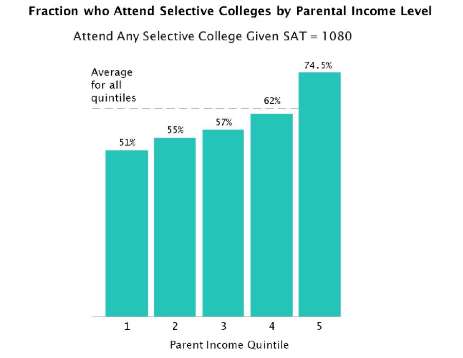 <sub>Source: <a href="https://opportunityinsights.org/education/" rel="nofollow noopener" target="_blank" data-ylk="slk:Opportunity Insights and Chetty, Deming, Friedman (2023);elm:context_link;itc:0;sec:content-canvas" class="link ">Opportunity Insights and Chetty, Deming, Friedman (2023)</a>. Research from Opportunity Insights revealed that students from lower-income families are under-represented in selective colleges in comparison to students from high-income families.</sub>