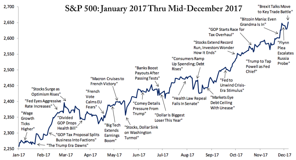 The headlines this year were full of seemingly huge risks to markets. And yet when the year ended, markets had a fantastic year. (Source: Bespoke Investment Group)