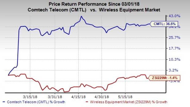 Comtech's (CMTL) top-line continues to improve on new order gains.