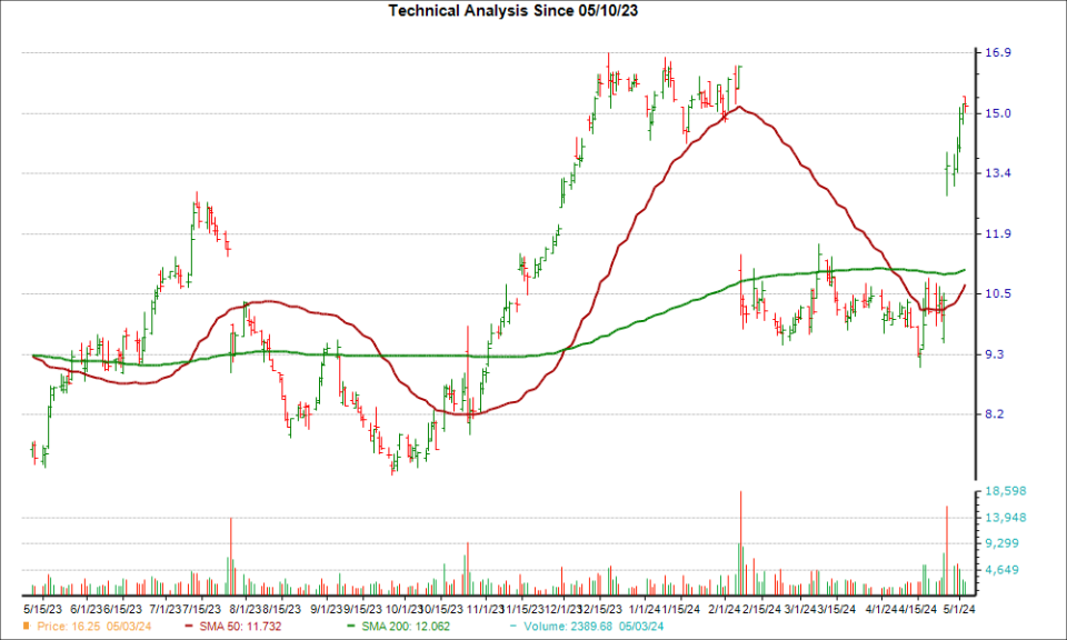 Moving Average Chart for SNAP